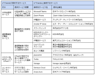 U³ Friends の提供サービスと接続確認済みサービス