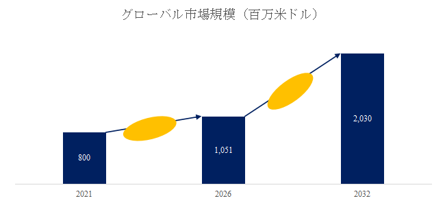 図.   食品用バイオマスプラスチックフリーコーティング紙世界総市場規模