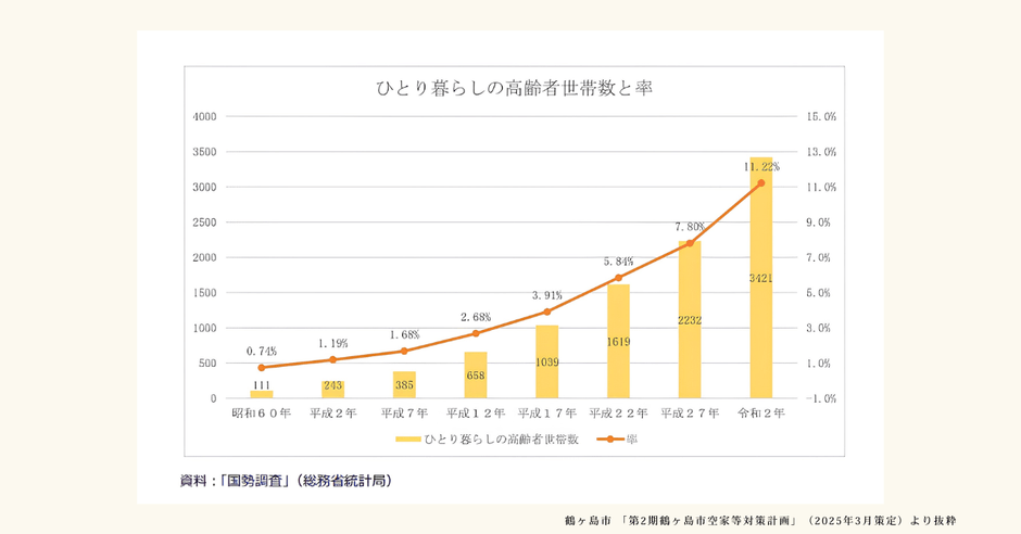 鶴ヶ島市「第2期鶴ヶ島市空家等対策計画」(2025年3月策定)より抜粋 ひとり暮らしの高齢者世帯数と率グラフ