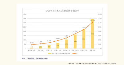 鶴ヶ島市「第2期鶴ヶ島市空家等対策計画」(2025年3月策定)より抜粋 ひとり暮らしの高齢者世帯数と率グラフ