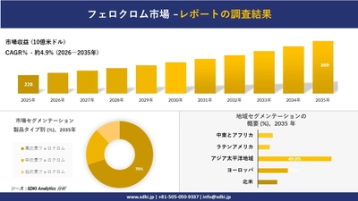 フェロクロム市場 傾向、需要、成長分析、および2026－2035年の予測