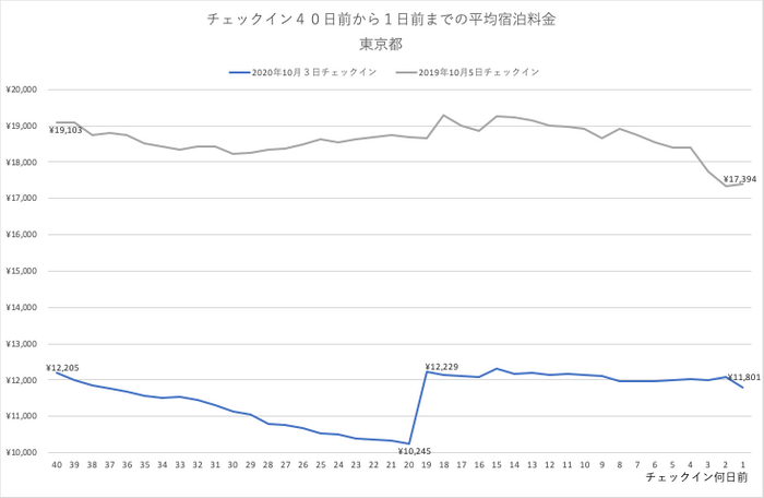 2020年10月3日(土)チェックインの東京都平均料金トレンド-チェックイン40日前からの推移