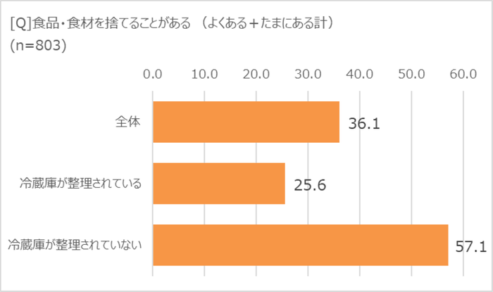 食品ロス&times;冷蔵庫整理