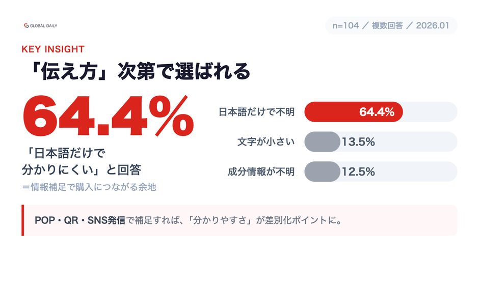 【調査】購入の壁は「日本語表示」:内容が分かりにくい64.4%(文字が小さい13.5%/成分情報が不明12.5%)