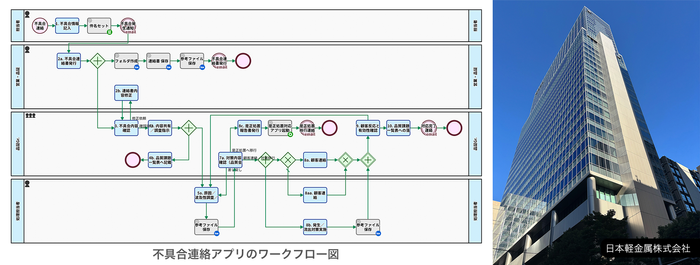 構築されたアプリのワークフロー図／日本軽金属 本社