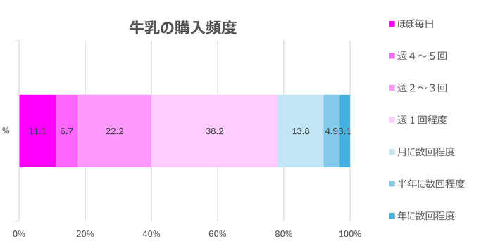 牛乳の購入頻度