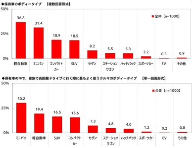 家族での長距離ドライブ予算は昨年から増加、 宿泊を伴うドライブに掛けてもいい金額は 平均4万円超に　 「家族での長距離ドライブに関する調査2026」