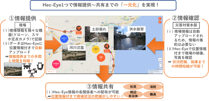 Hec-Eyeの活用イメージ