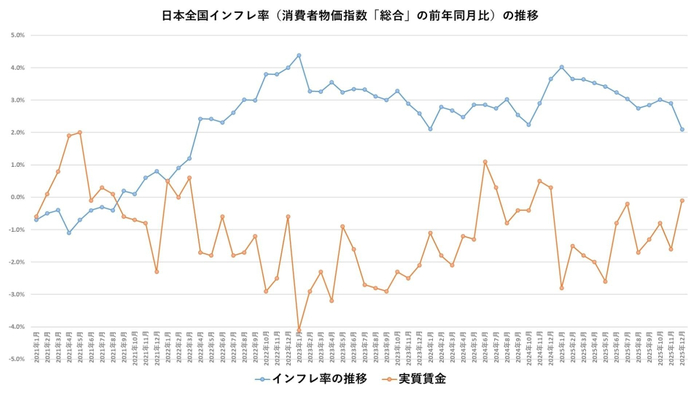 出典：総務省「消費者物価指数」、厚生労働省「毎月勤労統計調査」