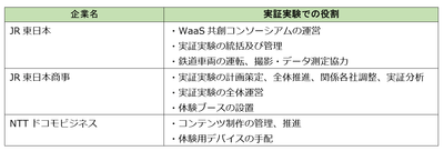本実証の体制