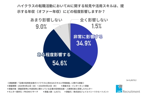 AIスキルは“必須要件”へ──約9割が年収に影響と回答