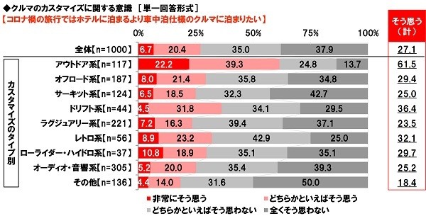 クルマのカスタマイズに関する意識(3)