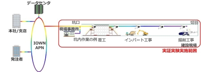 図1:トンネル坑内の大容量高速データ通信実証実験の範囲