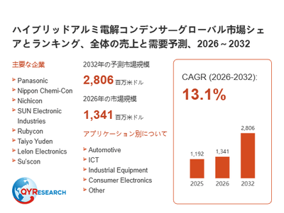 上記の図表/データは、QYResearchの最新レポート「ハイブリッドアルミ電解コンデンサ―グローバル市場シェアとランキング、全体の売上と需要予測、2026~2032」から引用されています。