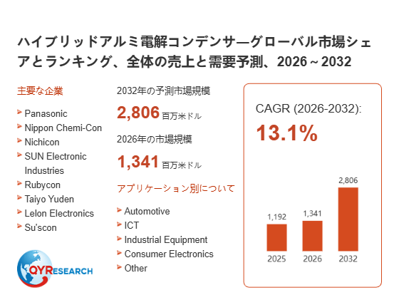 上記の図表/データは、QYResearchの最新レポート「ハイブリッドアルミ電解コンデンサ―グローバル市場シェアとランキング、全体の売上と需要予測、2026~2032」から引用されています。