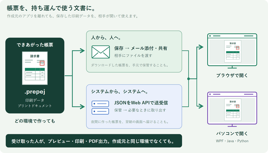 印刷データの受け渡し