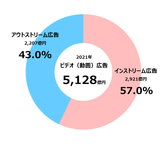【グラフ4】ビデオ（動画）広告種類別構成比