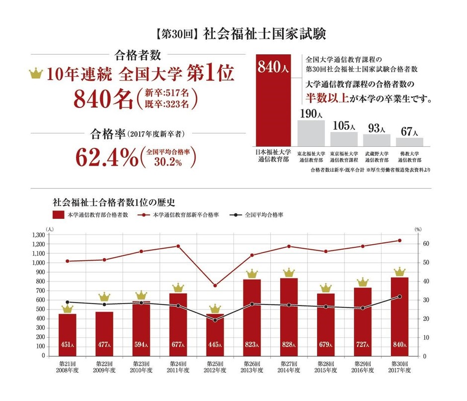 本学通信教育部 社会福祉士国家試験結果