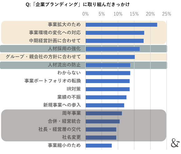 ゆえん調べ　2024年7月「企業ブランディングの実態調査」　企業ブランディング実践企業の経営者および従業員 n=420