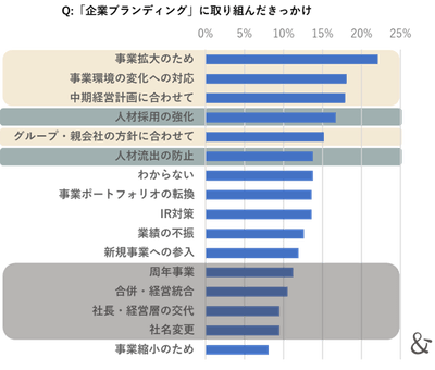 ゆえん調べ 2024年7月「企業ブランディングの実態調査」 企業ブランディング実践企業の経営者および従業員 n=420