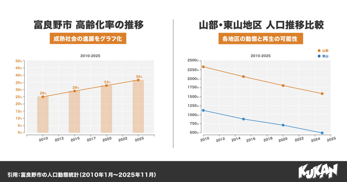 富良野市 高齢化率の推移/山部・東山地区　人口推移比較
