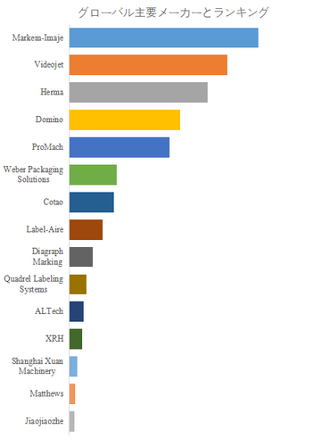 世界の自動ラベル貼付機（印刷・貼付システム）市場におけるトップ15企業のランキングと市場シェア（2024年の調査データに基づく；最新のデータは、当社の最新調査データに基づいている）