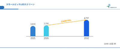 世界スモールピッチLEDスクリーン市場の成長予測2026～2032