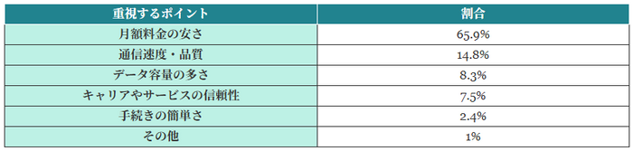 (表)スマホ料金見直しで最も重視するポイント