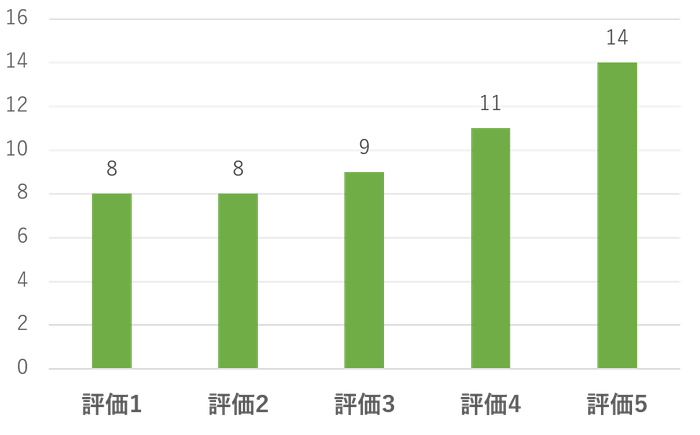 ドリアンを初めて食べた方の評価