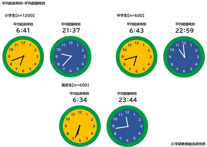 平均起床時刻・平均就寝時刻（小学生）