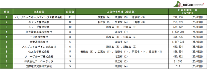 表1　中国日系電子工業の親会社別企業数ランキング　1位～11位