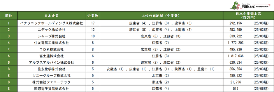 表1 中国日系電子工業の親会社別企業数ランキング 1位~11位
