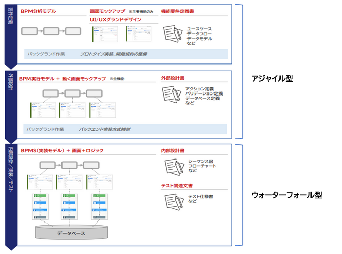 【ローコードプロジェクトの工程と成果物の全体像】