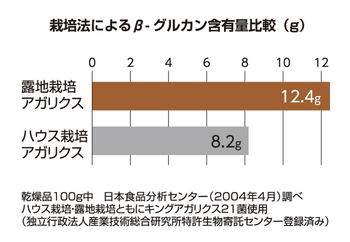 主成分&beta;-グルカン含有量の違い