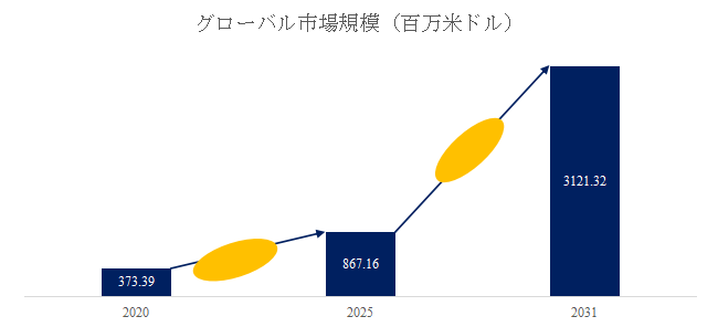 図.   業務用ロボット掃除機世界総市場規模