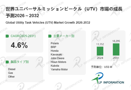 図.   ユニバーサルミッションビークル（UTV）世界総市場規模