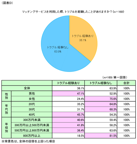 図表D