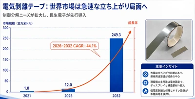 2026電気剥離テープ市場規模マップ：シェア・動向・フレームワーク