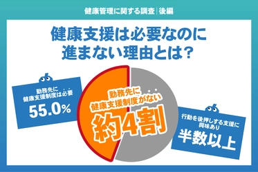 【健康管理に関する調査｜後編】健康支援は必要なのに進まない理由　 44.8％が未整備、過半数が関心を示す“行動を後押しする支援”とは