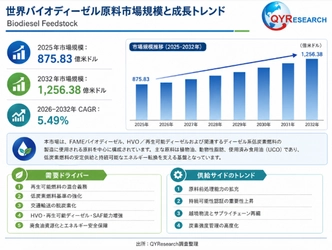 バイオディーゼル原料の世界市場規模、シェア、動向分析調査レポート2026-2032