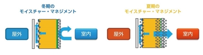 冬期・夏期のモイスチャー・マネジメント
