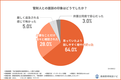 管財人との面談の印象はどうでしたか?