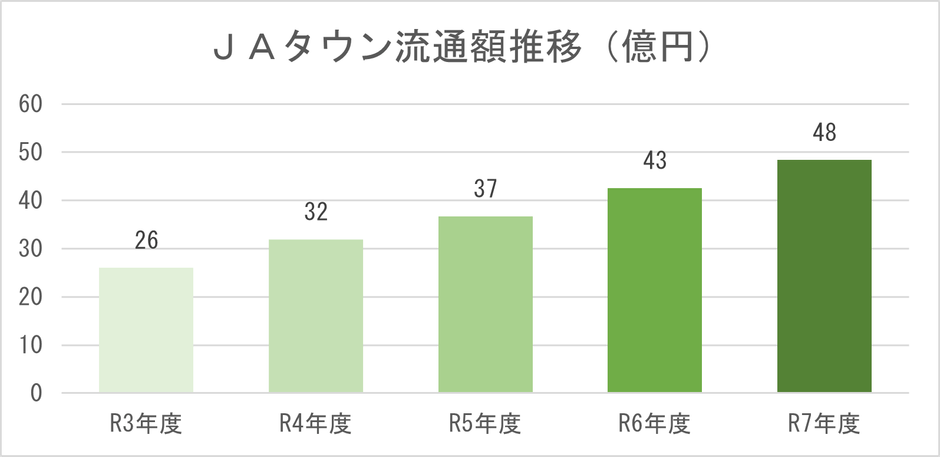 JAタウンの流通額推移