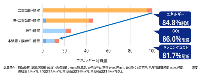図3.従来の蒸気式蒸留装置との消費エネルギー量の比較