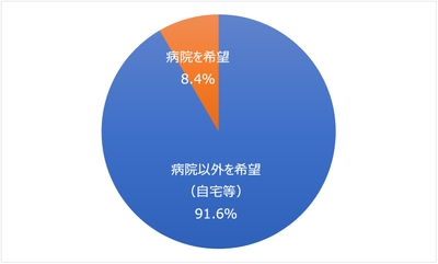 終末期患者が望む人生最後を過ごしたい場所