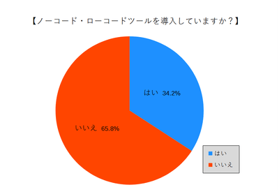 ノーコード・ローコードツールを導入していますか?