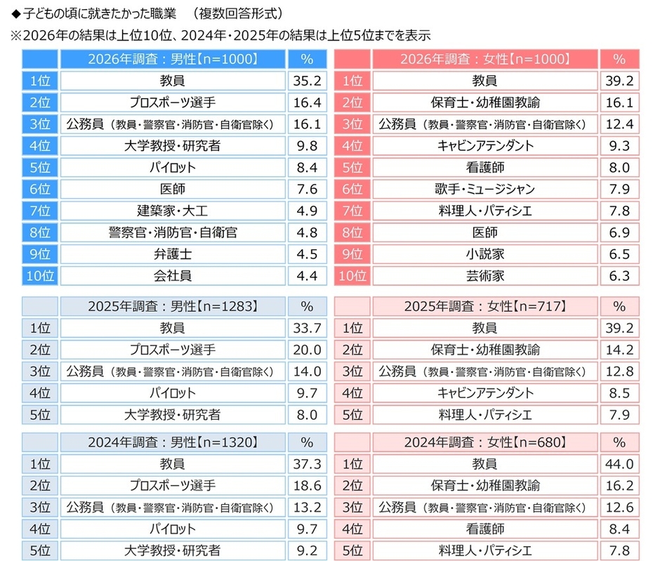 子どもの頃に就きたかった職業