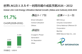 LNG冷エネルギー利用調査レポート：市場規模、シェア、動向、予測2026-2032