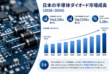 日本の半導体ダイオード市場規模、2034年までに13億7310万米ドルに到達――年平均成長率（CAGR）2.28%で成長