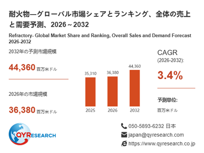 上記の図表/データは、QYResearchの最新レポート「耐火物―グローバル市場シェアとランキング、全体の売上と需要予測、2026~2032」から引用されています。